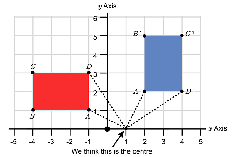 How to find the centre of rotation using 2 methods